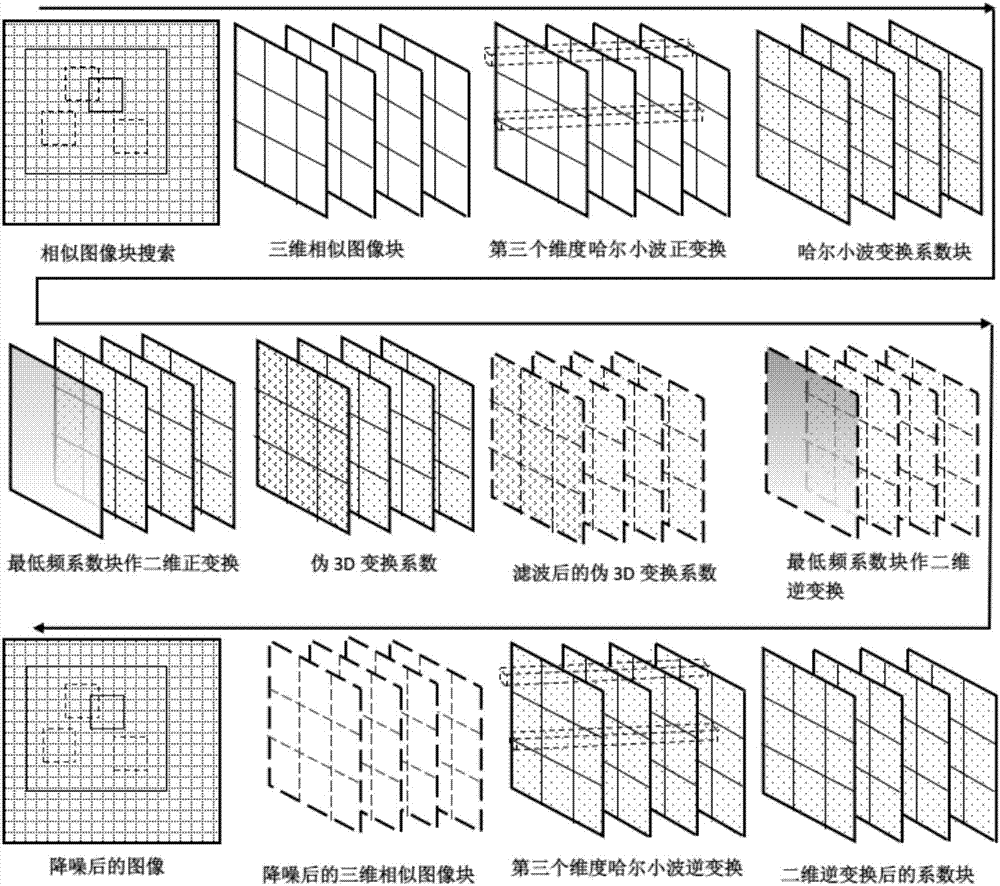 一种基于伪3D变换的BM3D图像降噪方法与流程