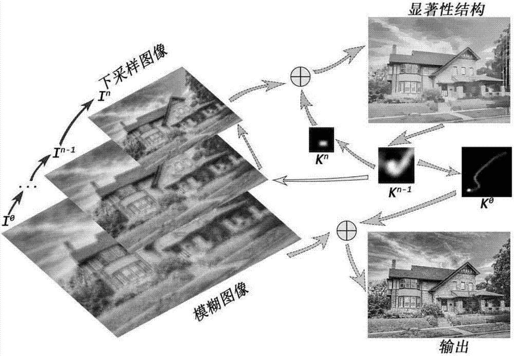 基于先驗(yàn)約束和離群值抑制的圖像去模糊方法與流程