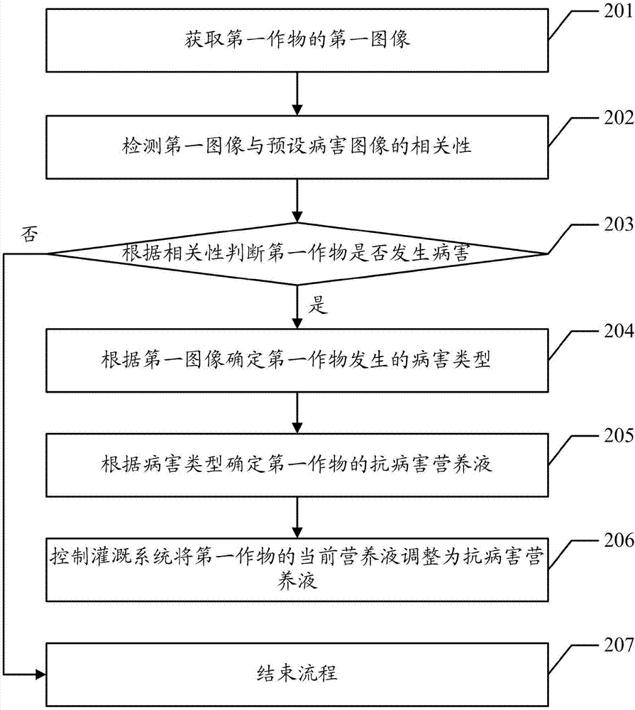 作物病害的控制方法及裝置與流程