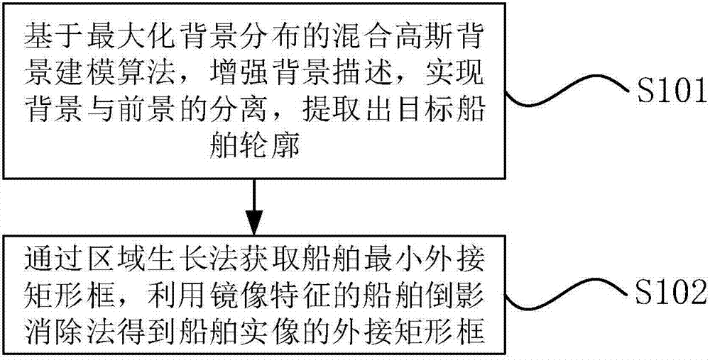 一種基于視頻圖像處理的船舶走錨識別方法與流程