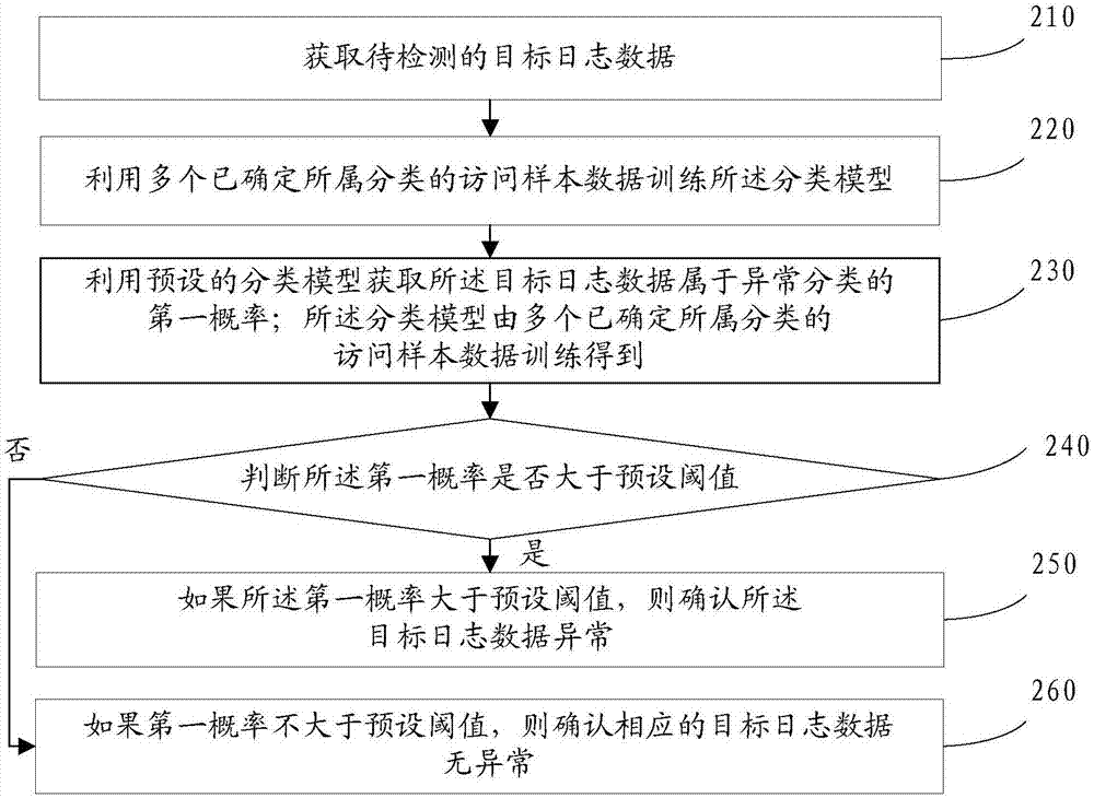 一种异常检测方法和装置与流程