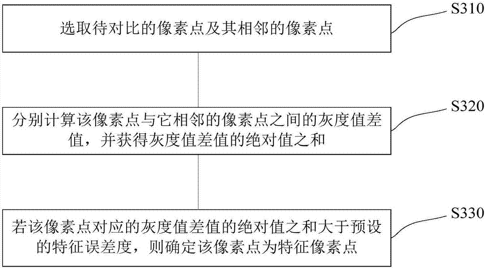 低功耗特征點圖像定位方法及裝置與流程