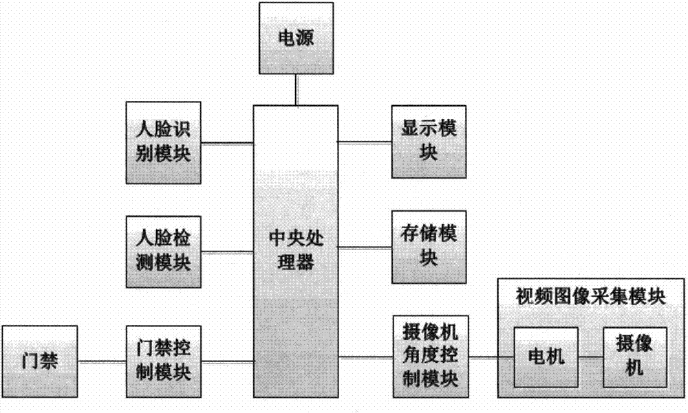 一种环境适应性人脸识别门禁系统的制作方法与工艺