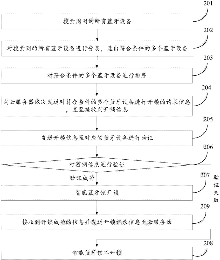 一種藍牙開鎖方法與流程