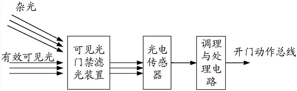 可見光門禁濾光裝置、接收裝置、裝置和系統(tǒng)的制作方法