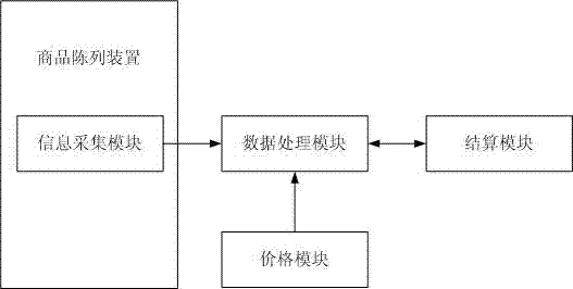 一種商品自助銷售方法及其裝置與流程