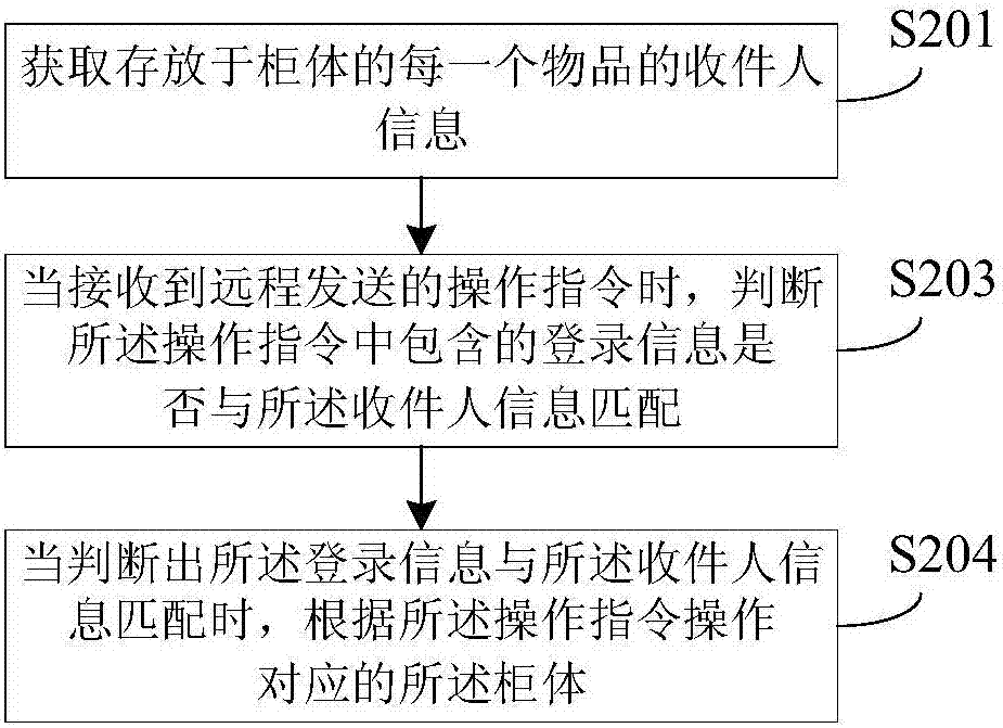 自提柜操作方法、操作系統(tǒng)以及自提柜與流程