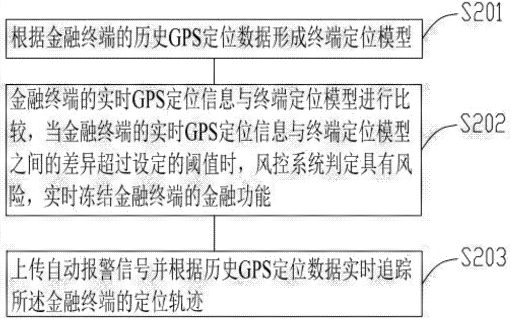 基于GPS定位的金融終端安全防護(hù)方法及系統(tǒng)與流程