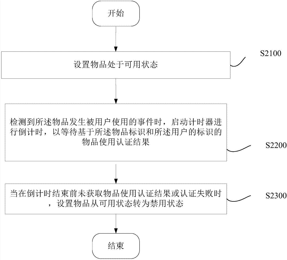 物品使用控制方法、設備、系統(tǒng)、物品及服務器與流程