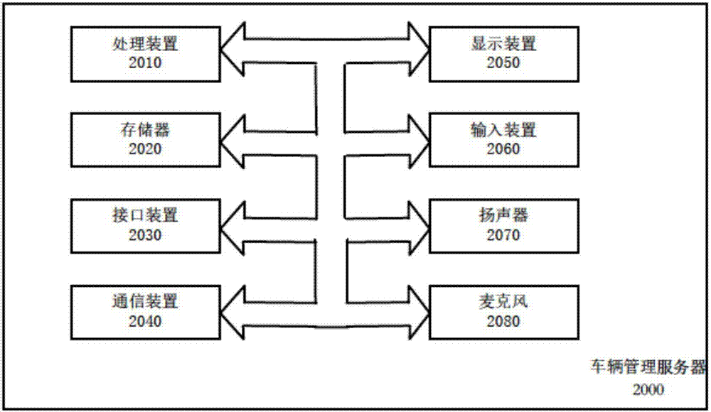 車輛管理方法、系統(tǒng)、服務(wù)器及車輛與流程