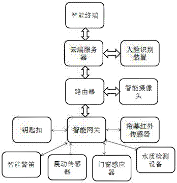 智能家居安防系統(tǒng)的制作方法與工藝