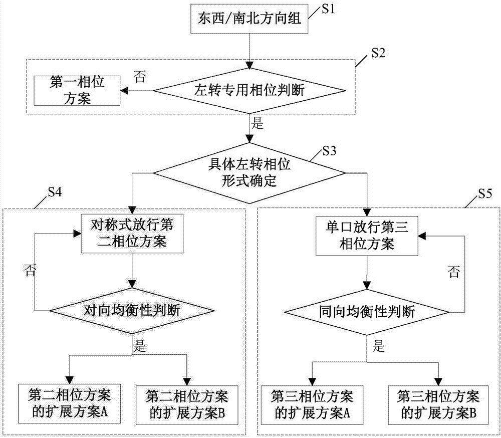 一种交叉路口信号相位设计方法与流程