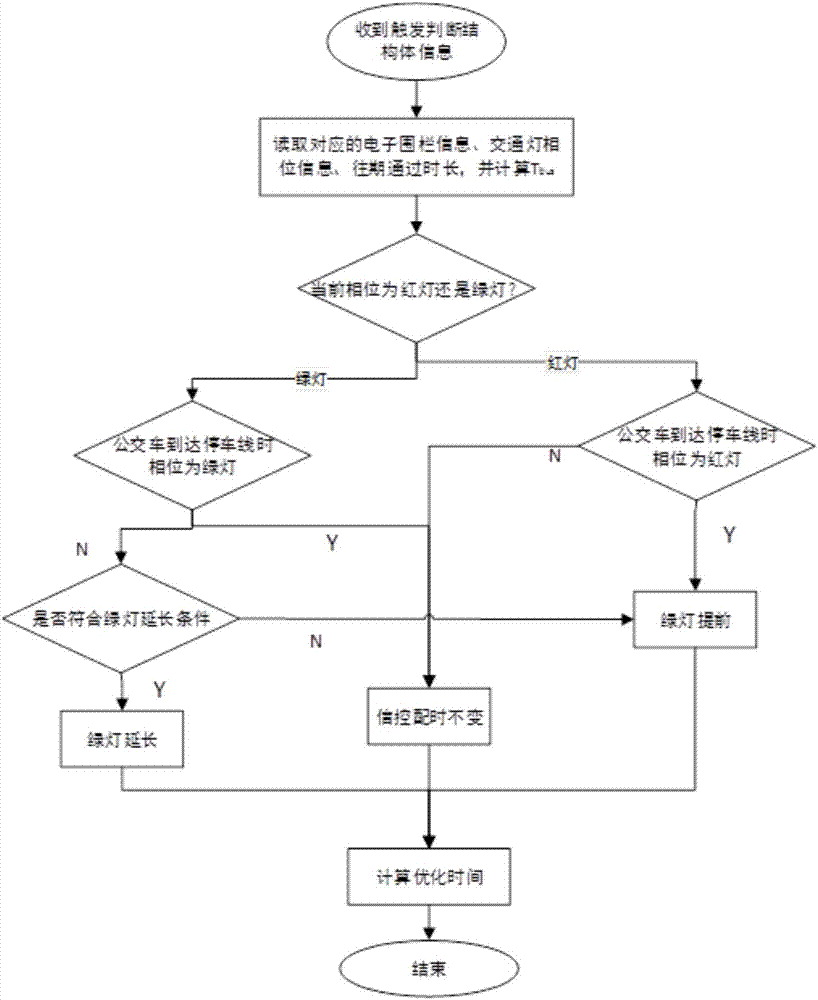 基于虚拟电子围栏的公交信号优先控制策略的制作方法与工艺