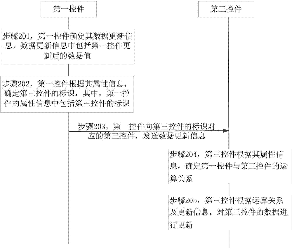 表单数据更新方法、装置及计算机设备与流程