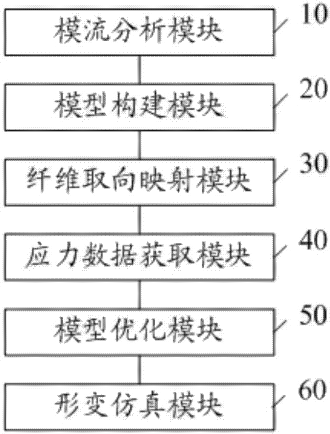 玻璃纖維材料部件力學(xué)仿真方法及裝置與流程