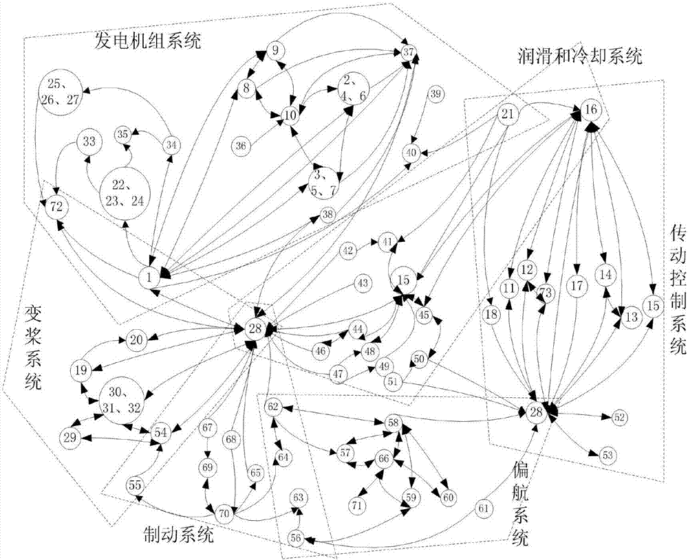 一種基于動(dòng)態(tài)網(wǎng)絡(luò)標(biāo)志的風(fēng)電機(jī)組早期缺陷預(yù)警方法與流程