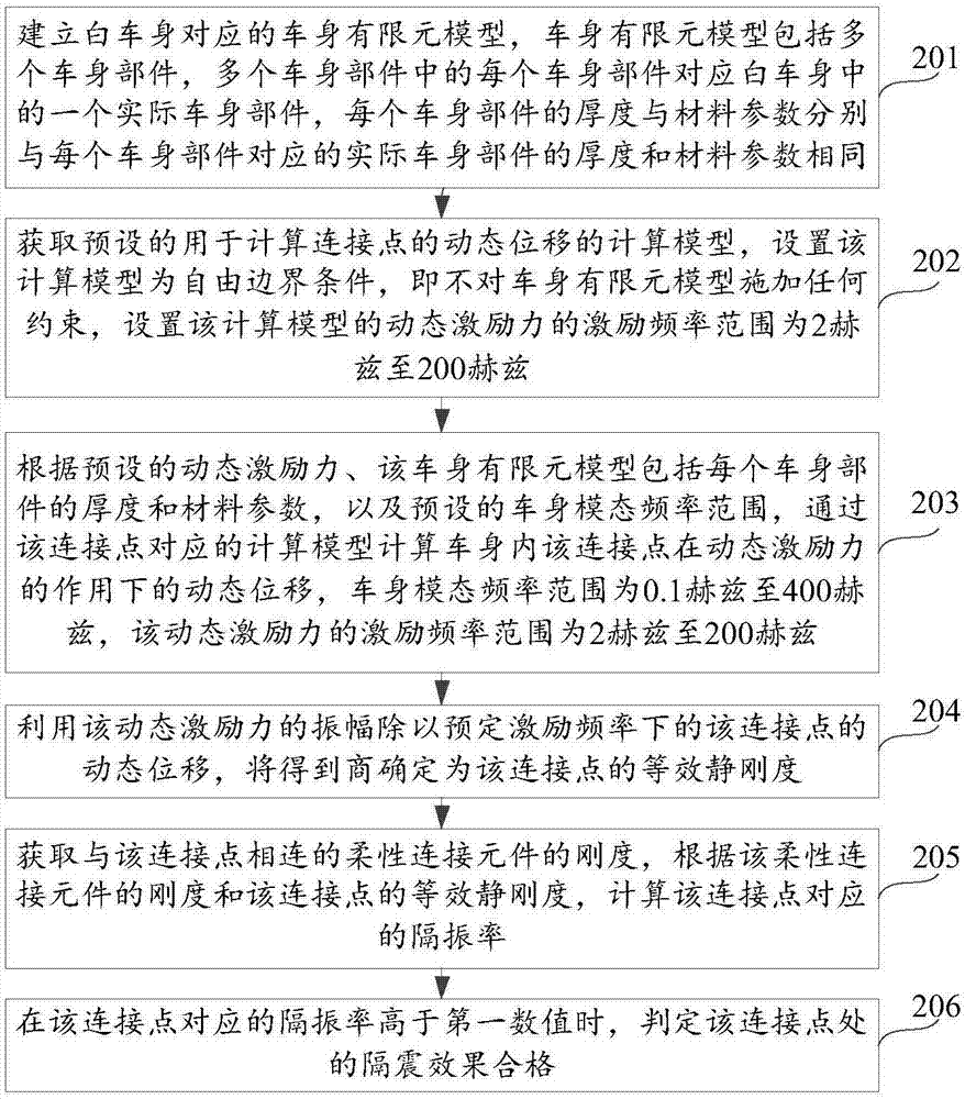 确定车身连接点的静刚度的方法及装置与流程