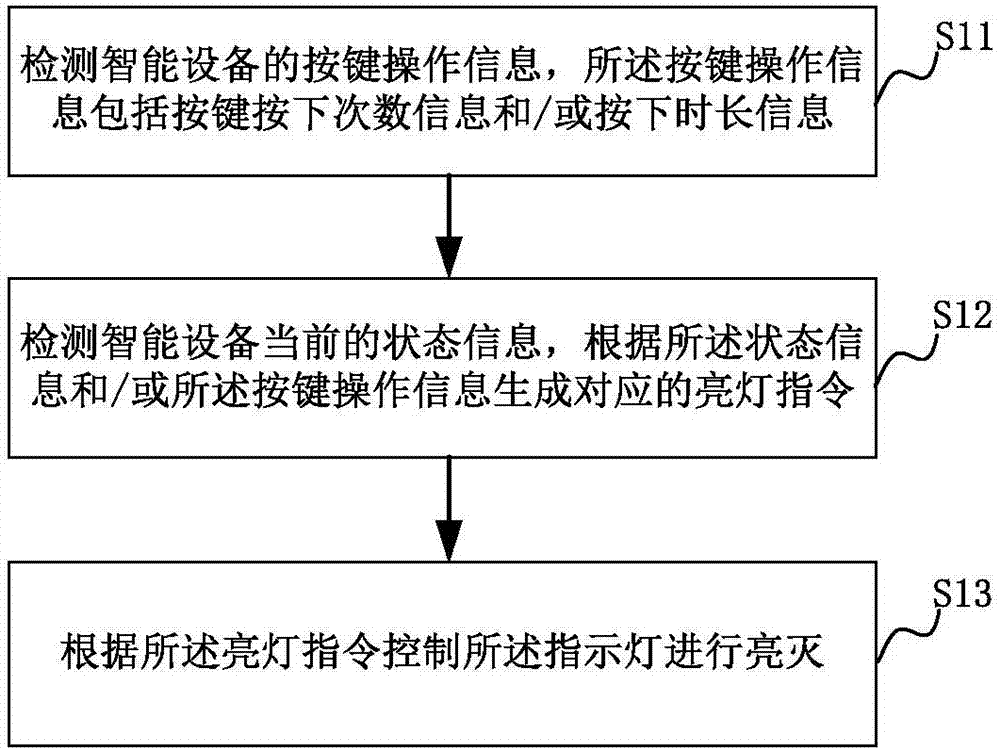 智能設(shè)備、實(shí)現(xiàn)智能設(shè)備人機(jī)交互的方法及裝置與流程