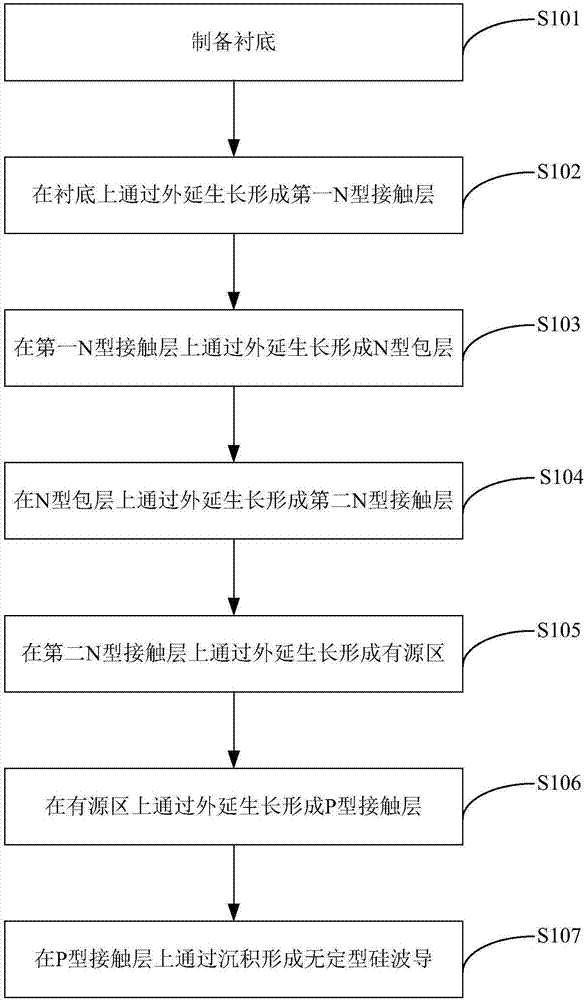 一种制作集成多种光电器件的基材结构及其利记博彩app与流程