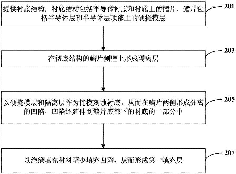 半導(dǎo)體裝置及其制造方法與流程