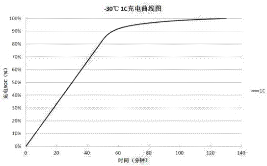 一種具有低溫快充性能的鋰離子二次電池的制作方法與工藝