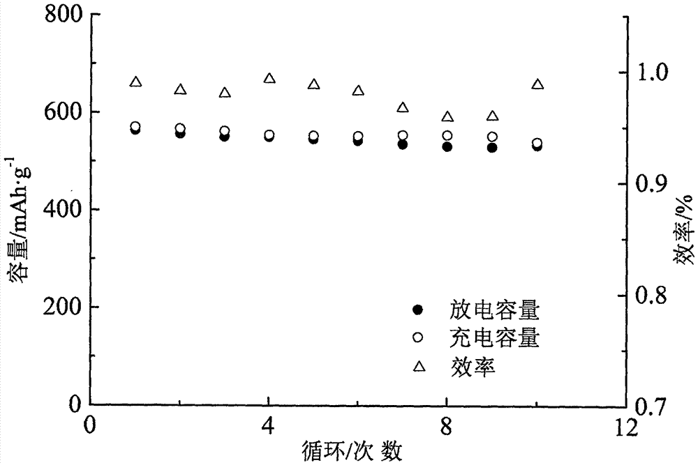 一种一步合成双钙钛矿锂离子电池负极材料及制备方法与流程