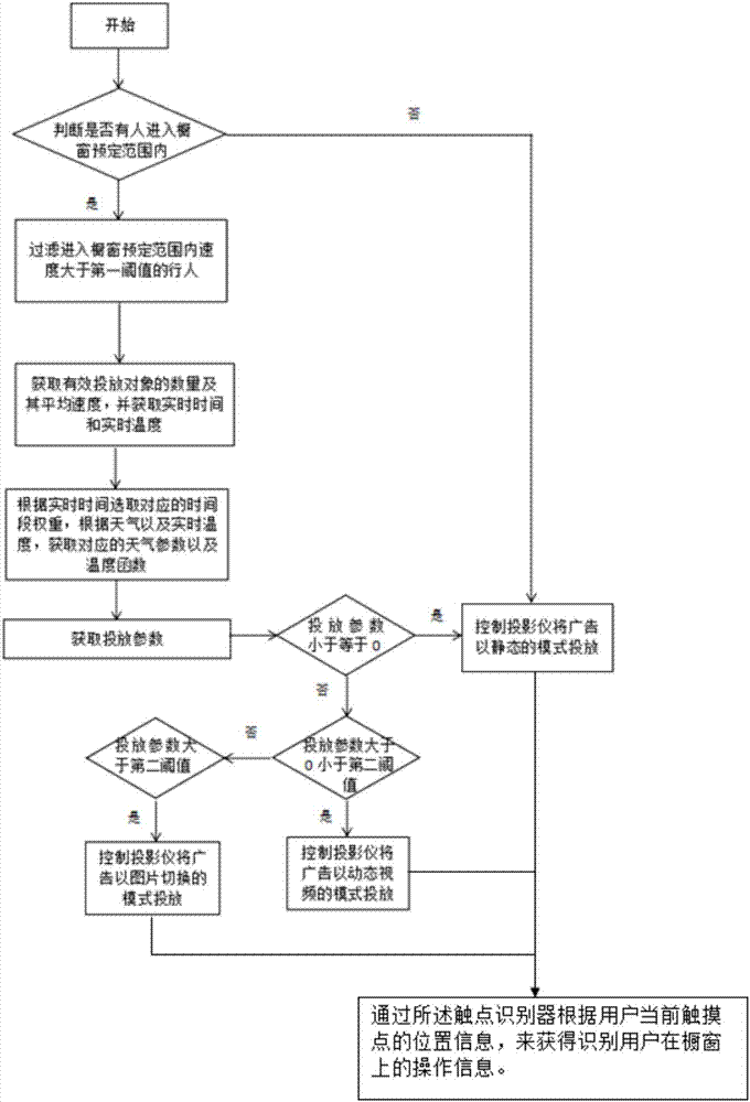 一種具有交互功能的櫥窗展示系統(tǒng)及其控制方法與流程