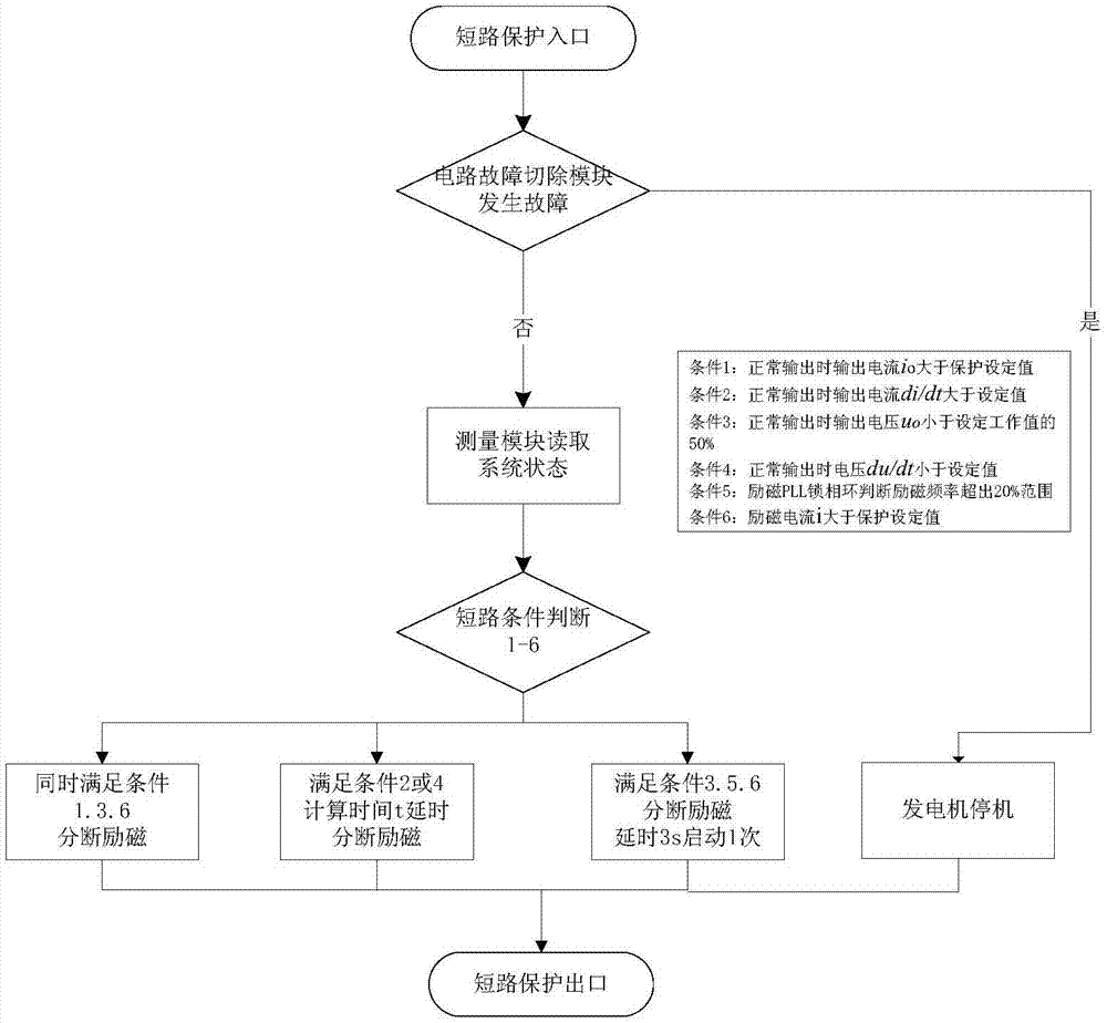 異步整流發(fā)電機(jī)勵(lì)磁保護(hù)控制判斷系統(tǒng)及實(shí)施方法與流程