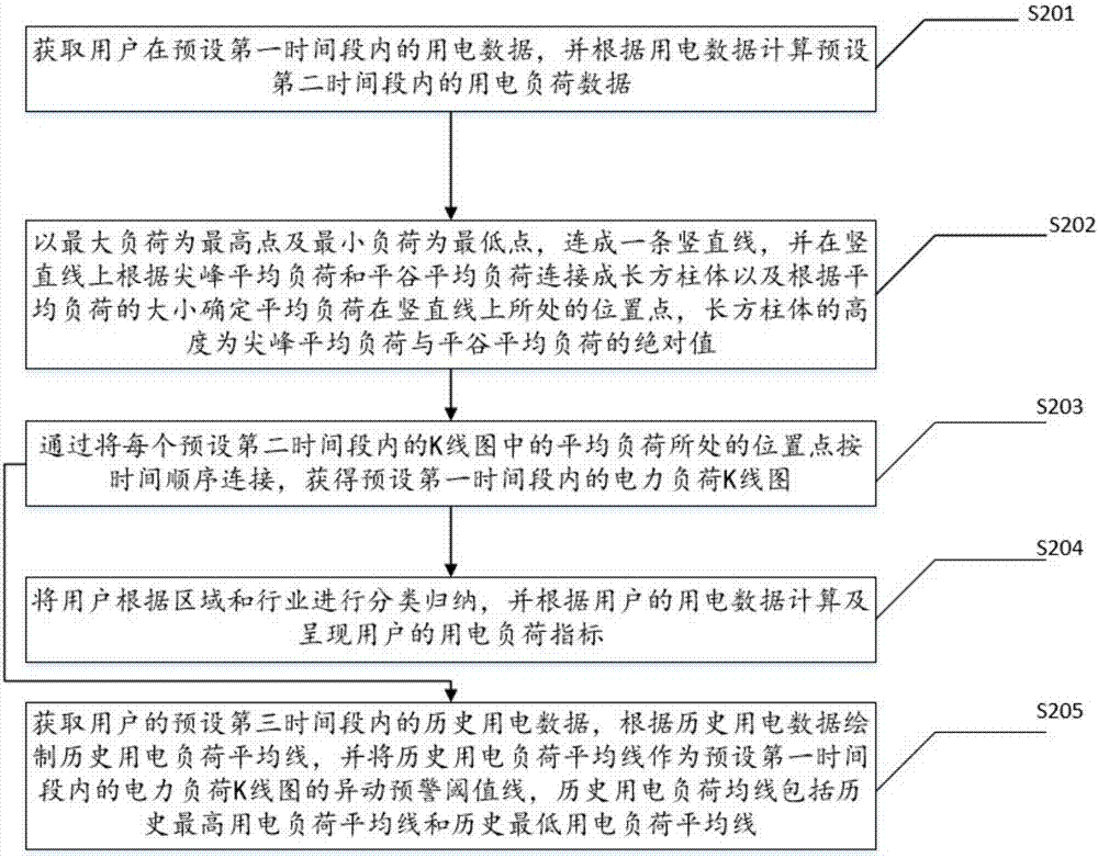 基于K線圖的電力數(shù)據(jù)分析方法、裝置及智能終端與流程