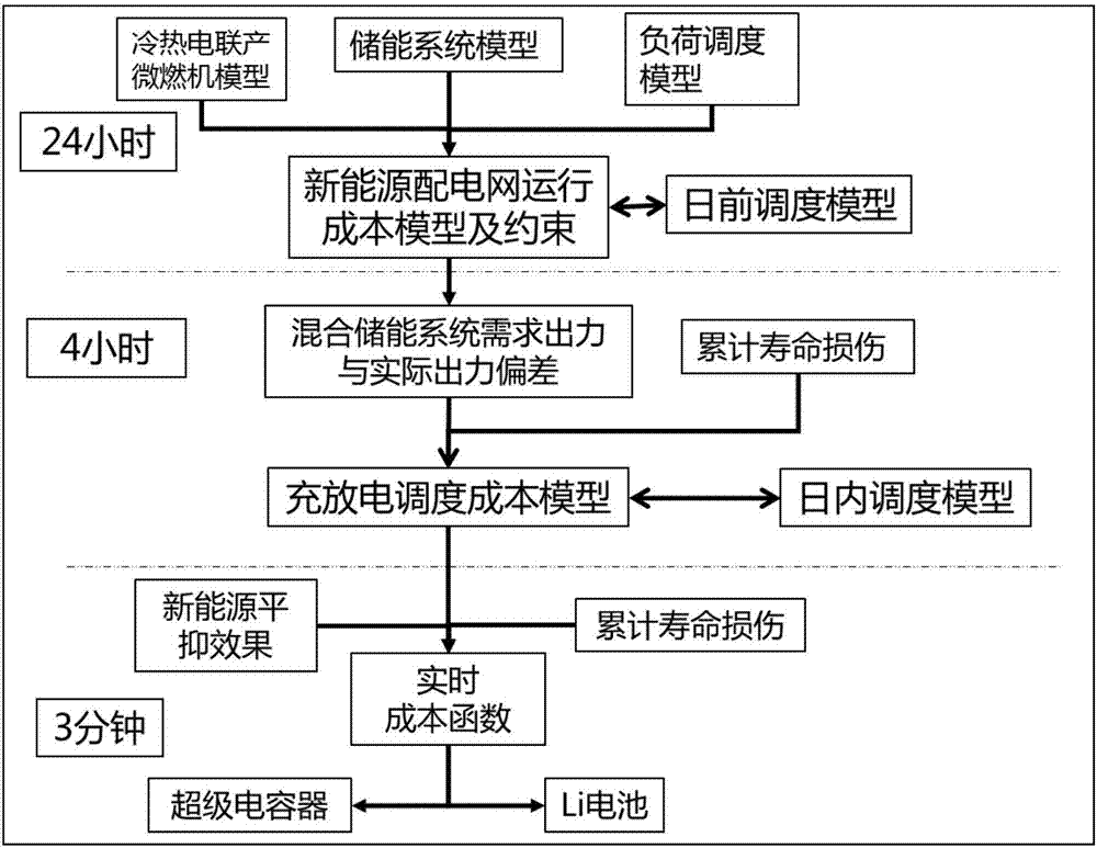 一种混合储能系统分层动态控制方法与流程