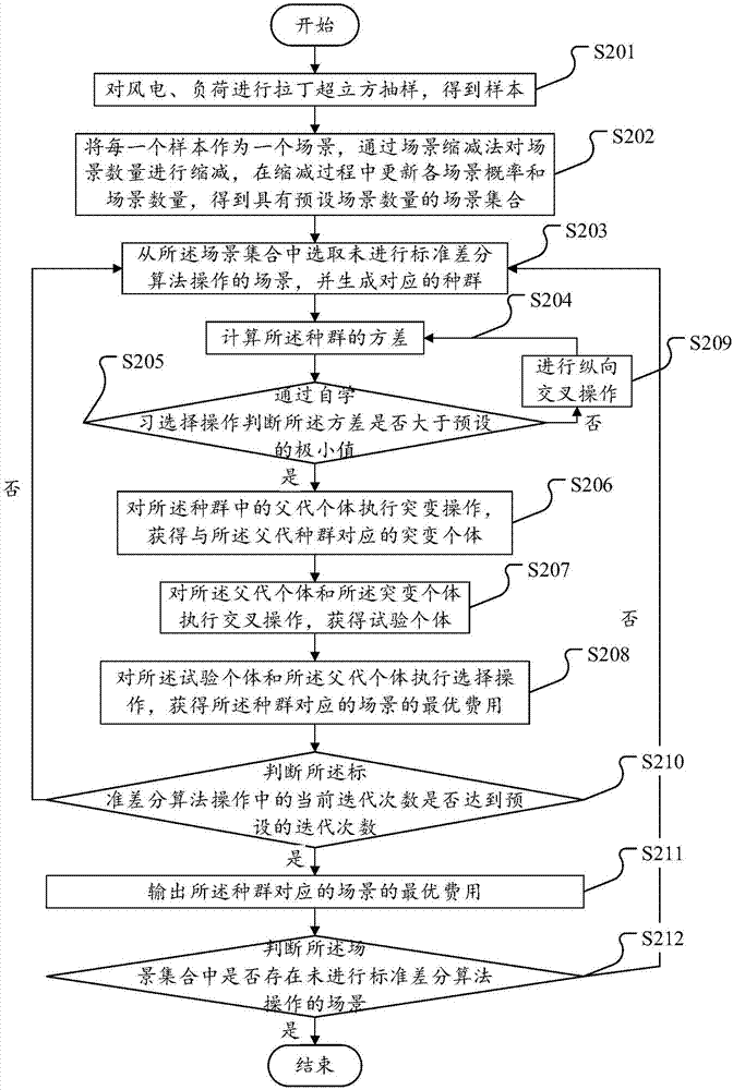 一種電力系統(tǒng)調(diào)度方法及裝置與流程