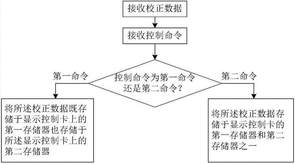 显示控制卡及其数据存储方法与流程