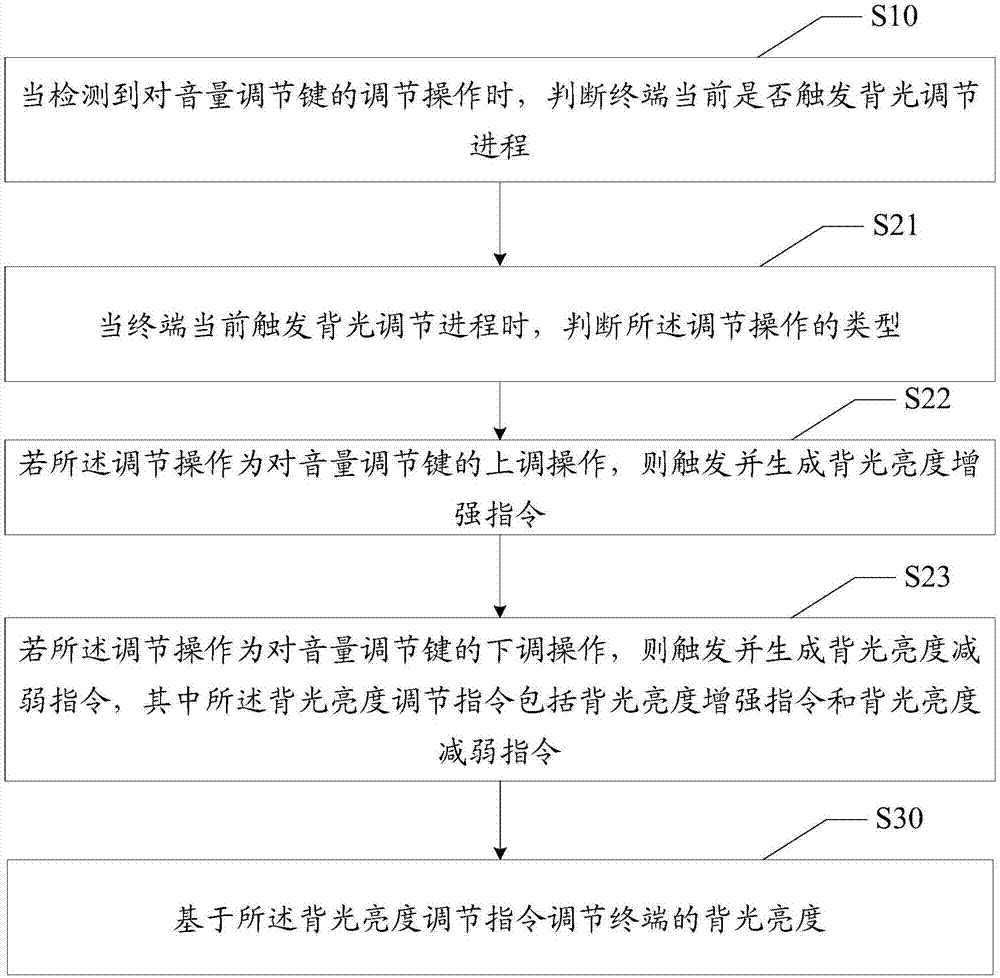 背光亮度調(diào)節(jié)方法、設(shè)備及計算機可讀存儲介質(zhì)與流程