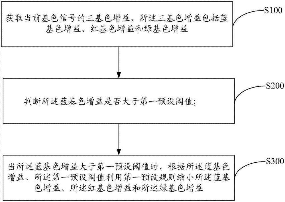 顯示裝置及其基色信號(hào)的調(diào)整方法、存儲(chǔ)介質(zhì)與流程