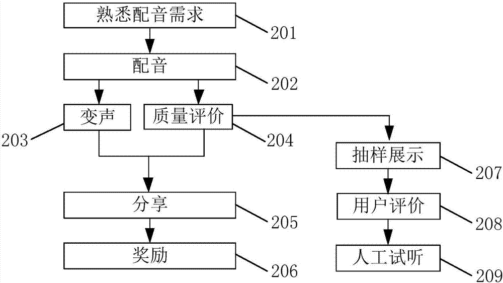 一种基于网络配音游戏的语音样本收集方法与流程