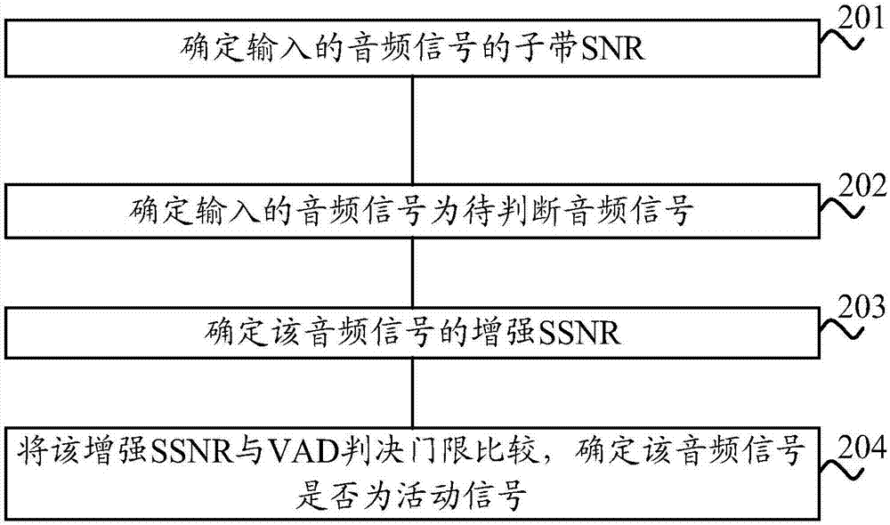 檢測音頻信號的方法和裝置與流程