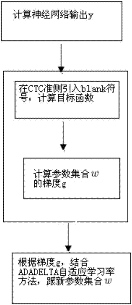 一种基于自适应学习率的端到端的语音识别方法与流程