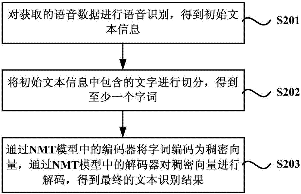 語音識(shí)別結(jié)果糾正方法、裝置、設(shè)備及存儲(chǔ)介質(zhì)與流程