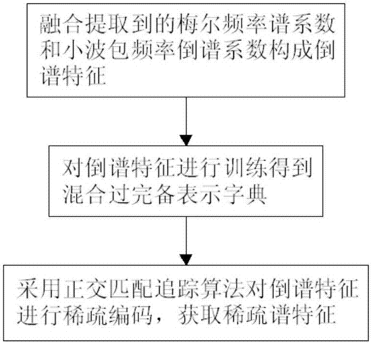 一種用于語音測謊系統(tǒng)中的稀疏譜特征提取方法與流程