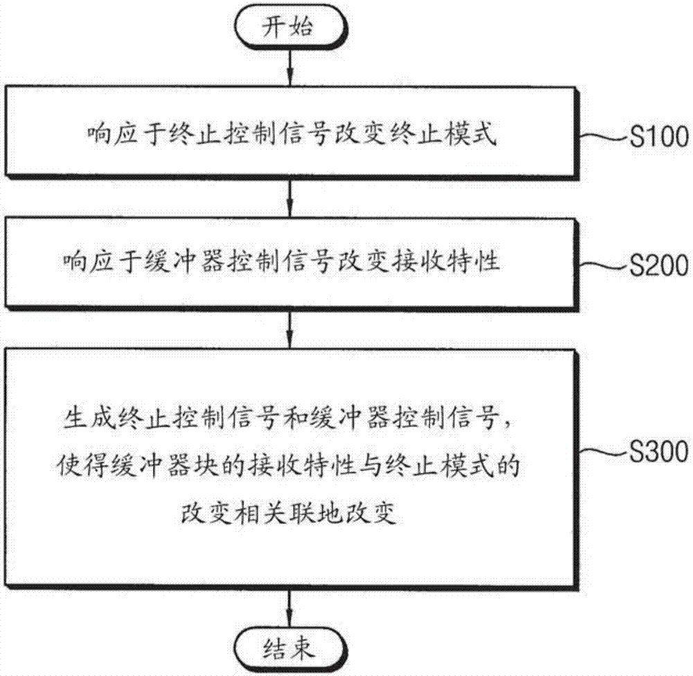 支持多種通信標(biāo)準(zhǔn)的接收接口電路和包括其的存儲系統(tǒng)的制作方法與工藝