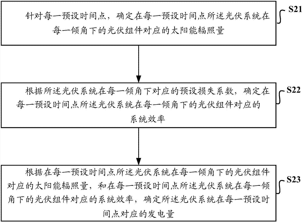 一种光伏系统发电量测算方法及装置与流程