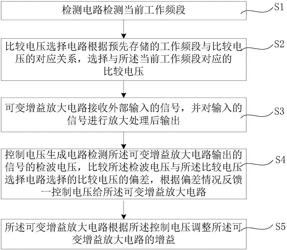 自動(dòng)增益控制系統(tǒng)及其工作方法與流程