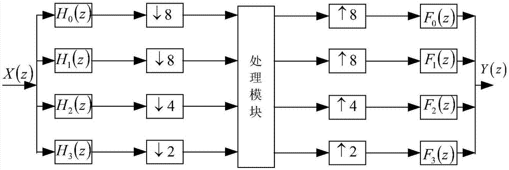 一种基于树型结构的非均匀滤波器组滤波方法与流程