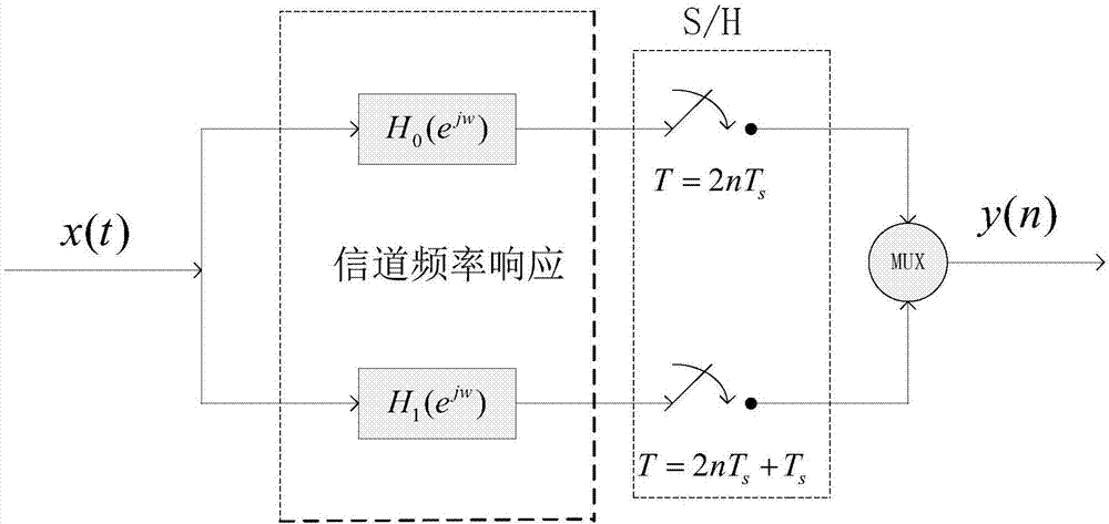 用于窄带信号采样的双通道TIADC频响失配实时校正方法与流程