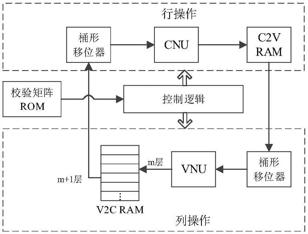 低面積開銷的自容錯LDPC譯碼器的制作方法與工藝