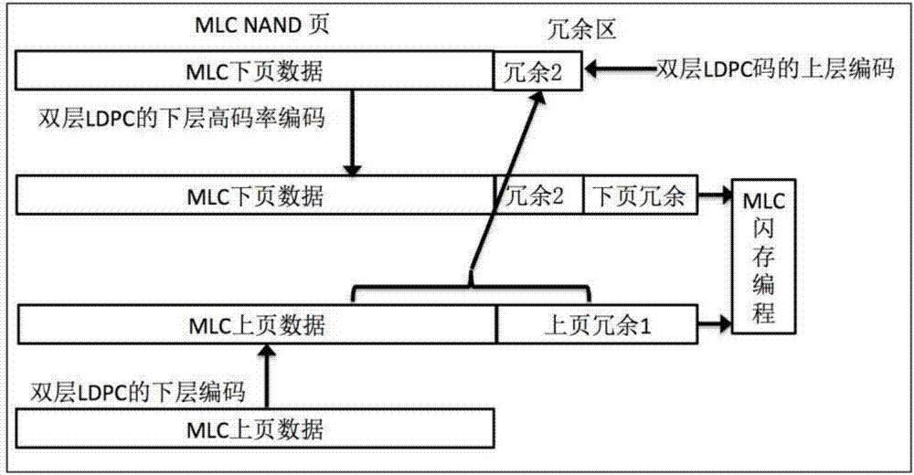 MLC閃存中基于雙層LDPC碼的編、譯碼方法與流程