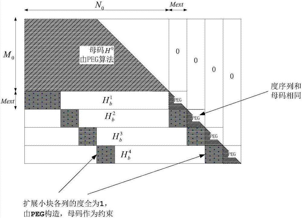 一种用于生成RC‑LDPC码校验矩阵的方法与流程