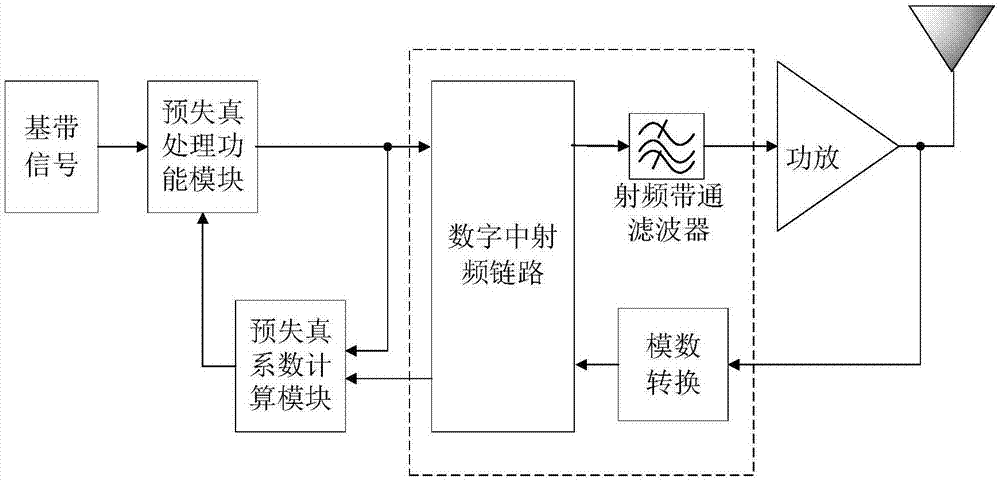 一種數(shù)字預(yù)失真系統(tǒng)中射頻鏈路及其工作方法與流程