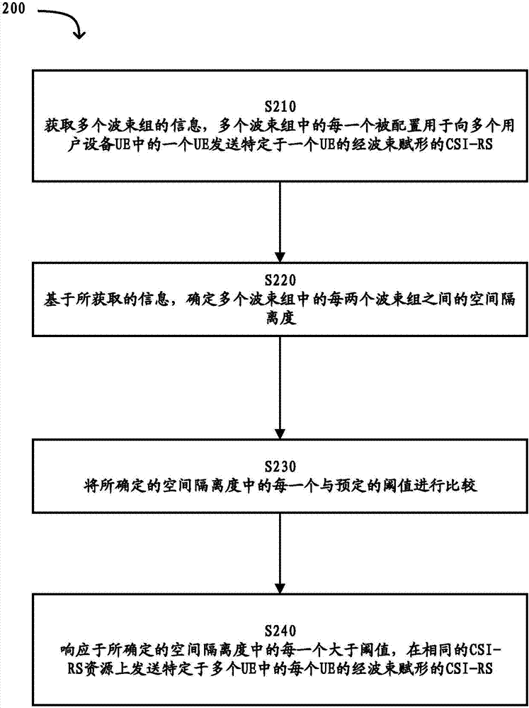 共享信道狀態(tài)信息參考信號資源的方法和裝置與流程