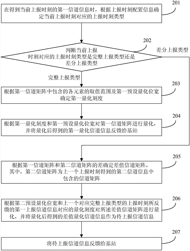 信道信息的反馈方法、装置及终端与流程